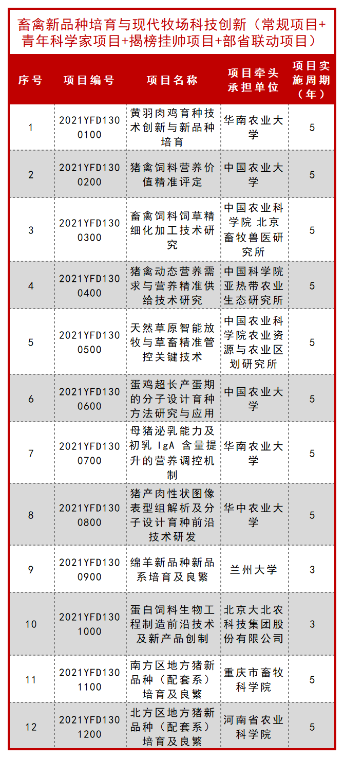 科技部公布一批 “十四五” 重点专项立项项目！ 行业新闻 第18张