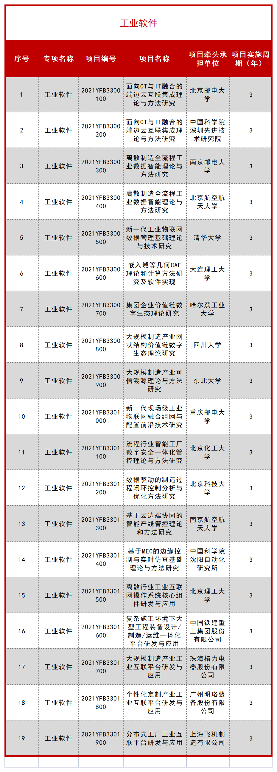 科技部公布一批 “十四五” 重点专项立项项目！ 行业新闻 第48张