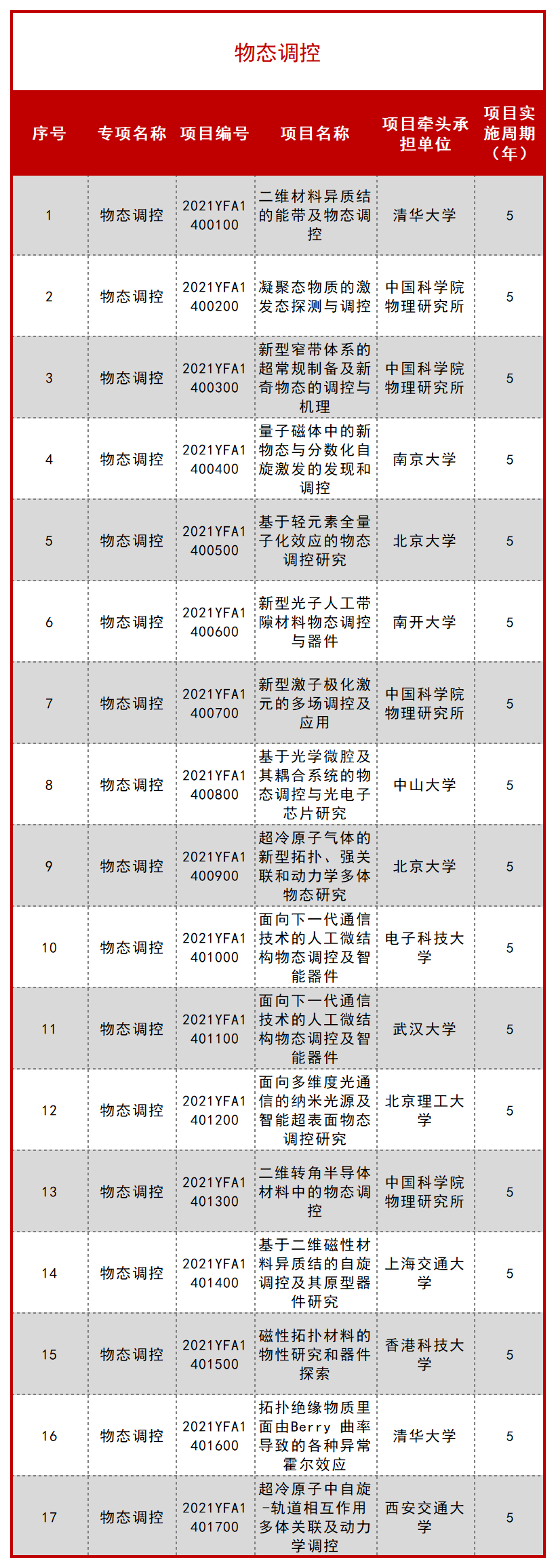 科技部公布一批 “十四五” 重点专项立项项目！ 行业新闻 第44张