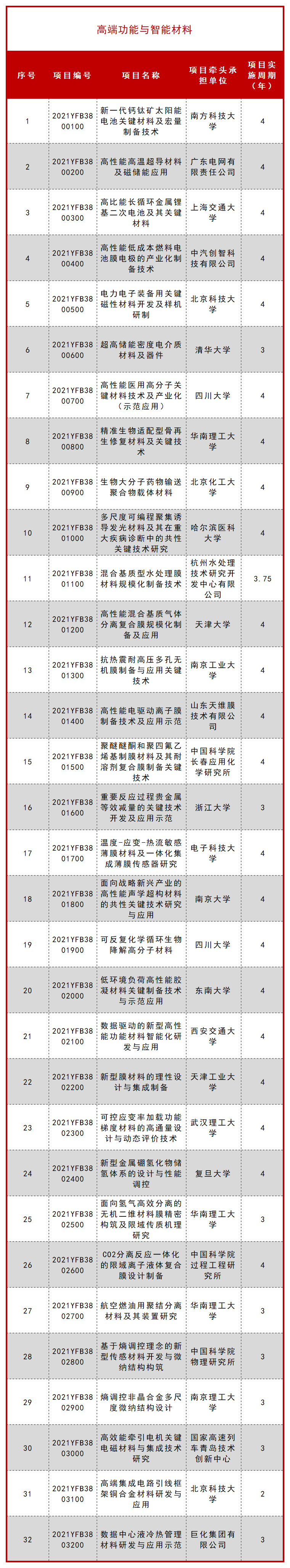 科技部公布一批 “十四五” 重点专项立项项目！ 行业新闻 第10张