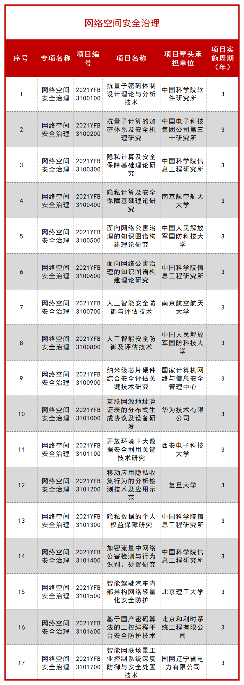科技部公布一批 “十四五” 重点专项立项项目！ 行业新闻 第51张