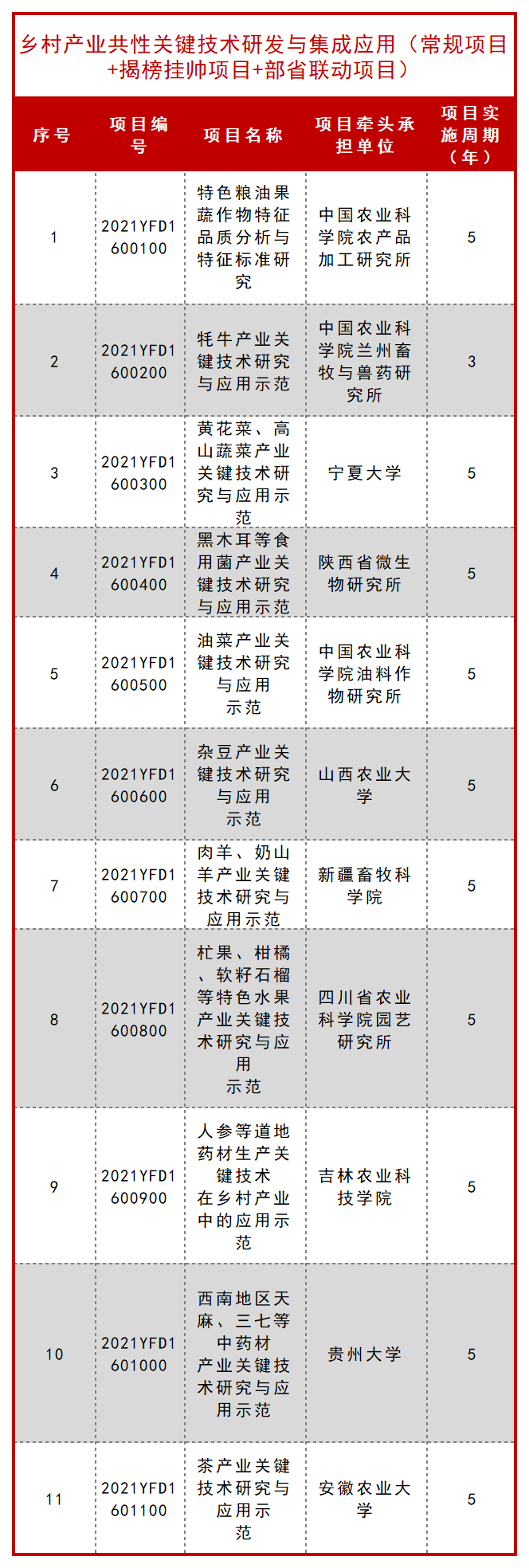 科技部公布一批 “十四五” 重点专项立项项目！ 行业新闻 第23张