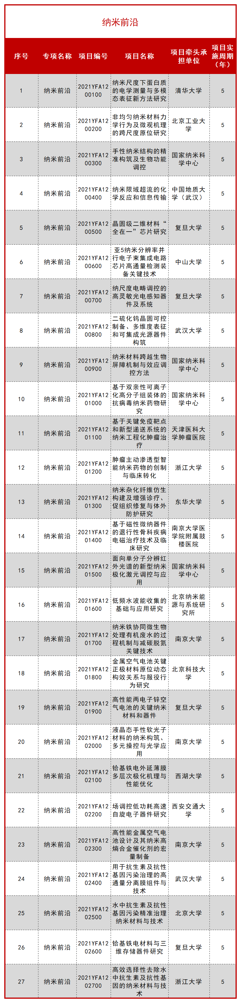 科技部公布一批 “十四五” 重点专项立项项目！ 行业新闻 第40张