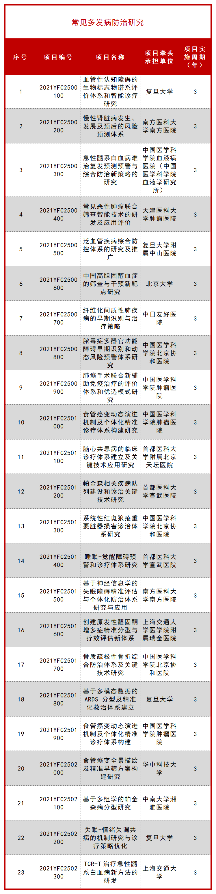 科技部公布一批 “十四五” 重点专项立项项目！ 行业新闻 第31张