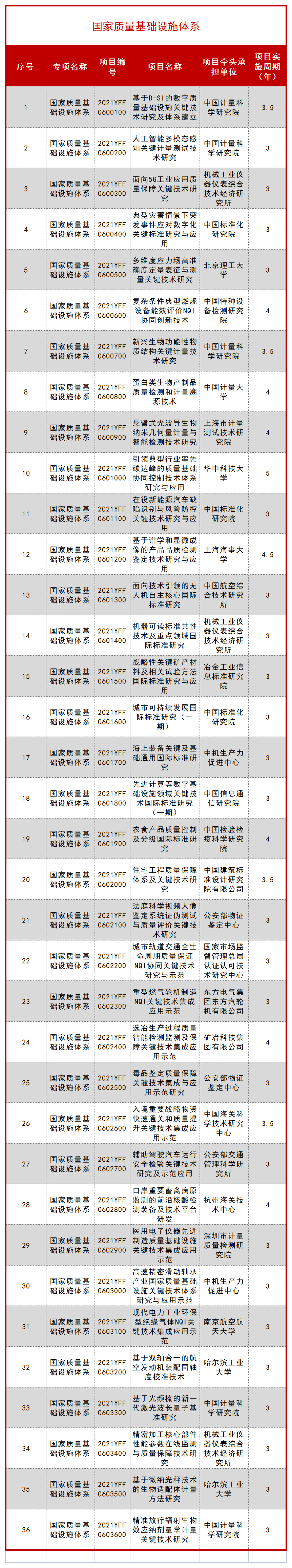 科技部公布一批 “十四五” 重点专项立项项目！ 行业新闻 第55张