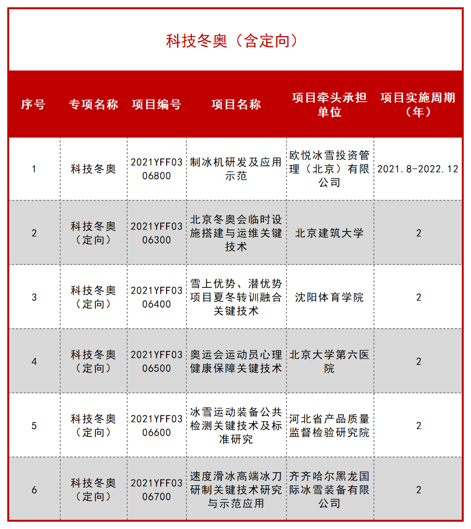 科技部公布一批 “十四五” 重点专项立项项目！ 行业新闻 第69张