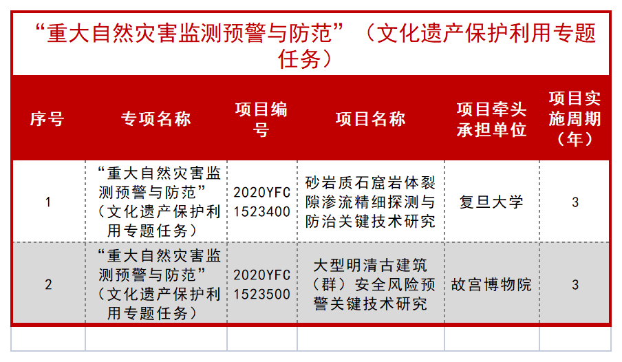 科技部公布一批 “十四五” 重点专项立项项目！ 行业新闻 第58张