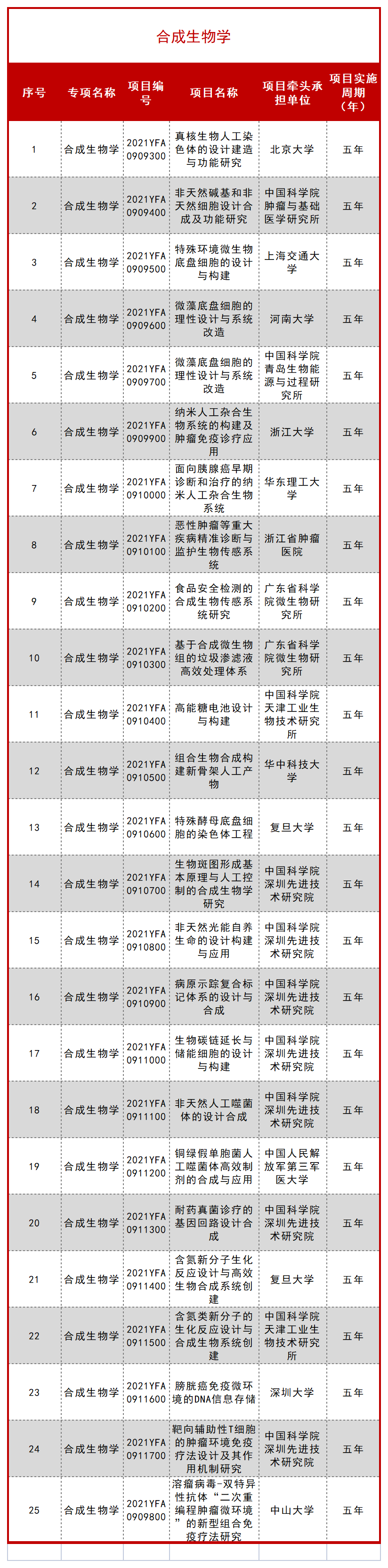 科技部公布一批 “十四五” 重点专项立项项目！ 行业新闻 第59张