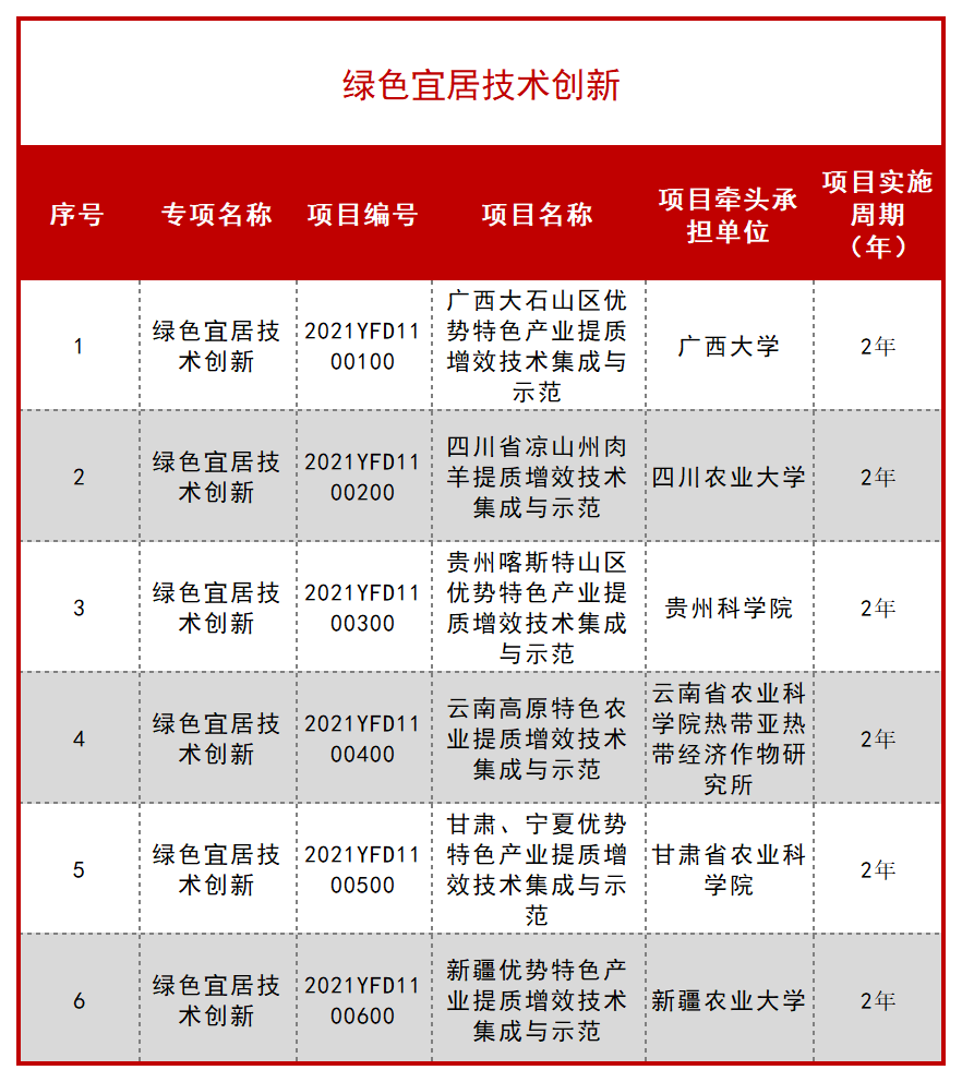 科技部公布一批 “十四五” 重点专项立项项目！ 行业新闻 第65张