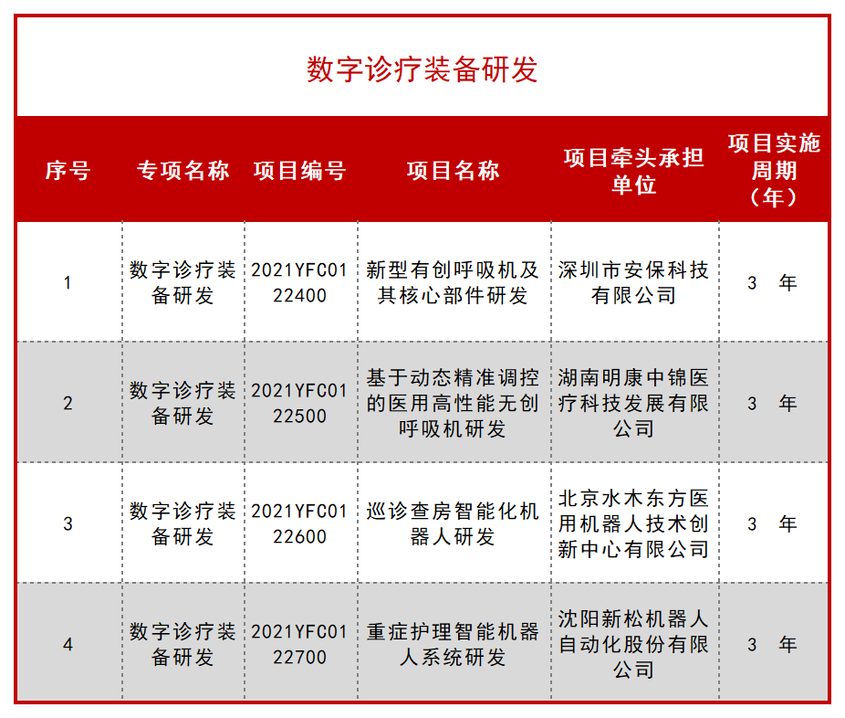 科技部公布一批 “十四五” 重点专项立项项目！ 行业新闻 第67张