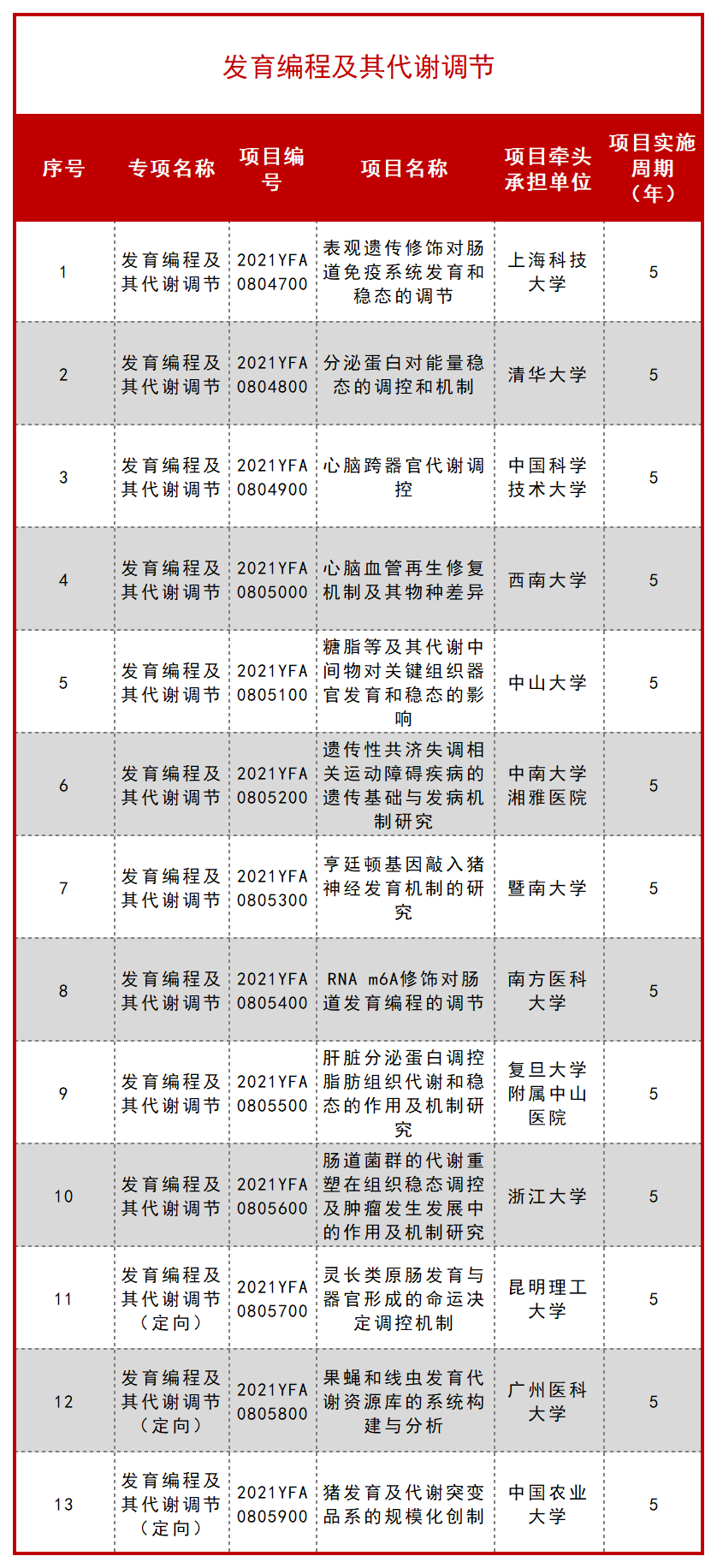 科技部公布一批 “十四五” 重点专项立项项目！ 行业新闻 第56张