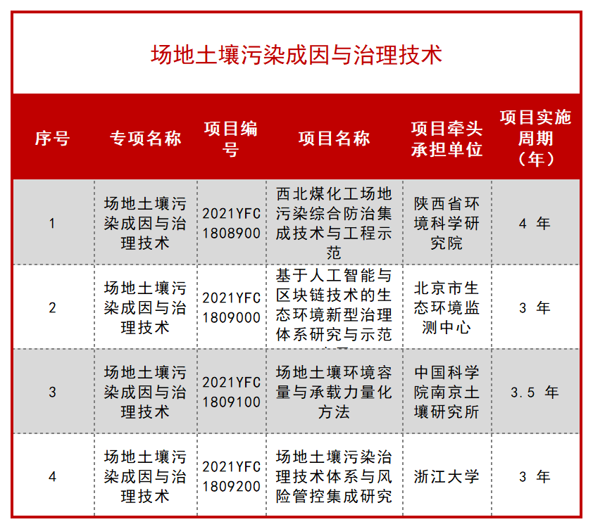 科技部公布一批 “十四五” 重点专项立项项目！ 行业新闻 第61张