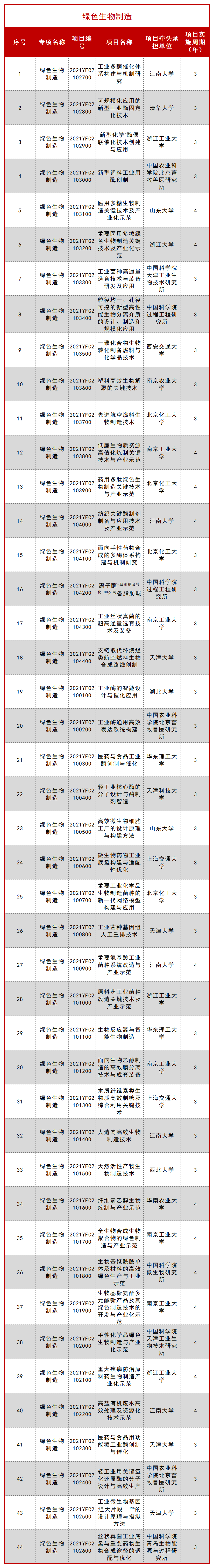 科技部公布一批 “十四五” 重点专项立项项目！ 行业新闻 第66张