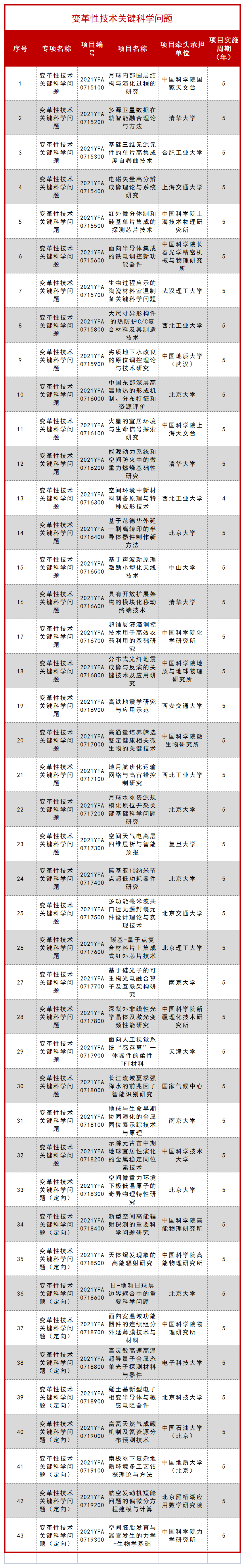 科技部公布一批 “十四五” 重点专项立项项目！ 行业新闻 第57张