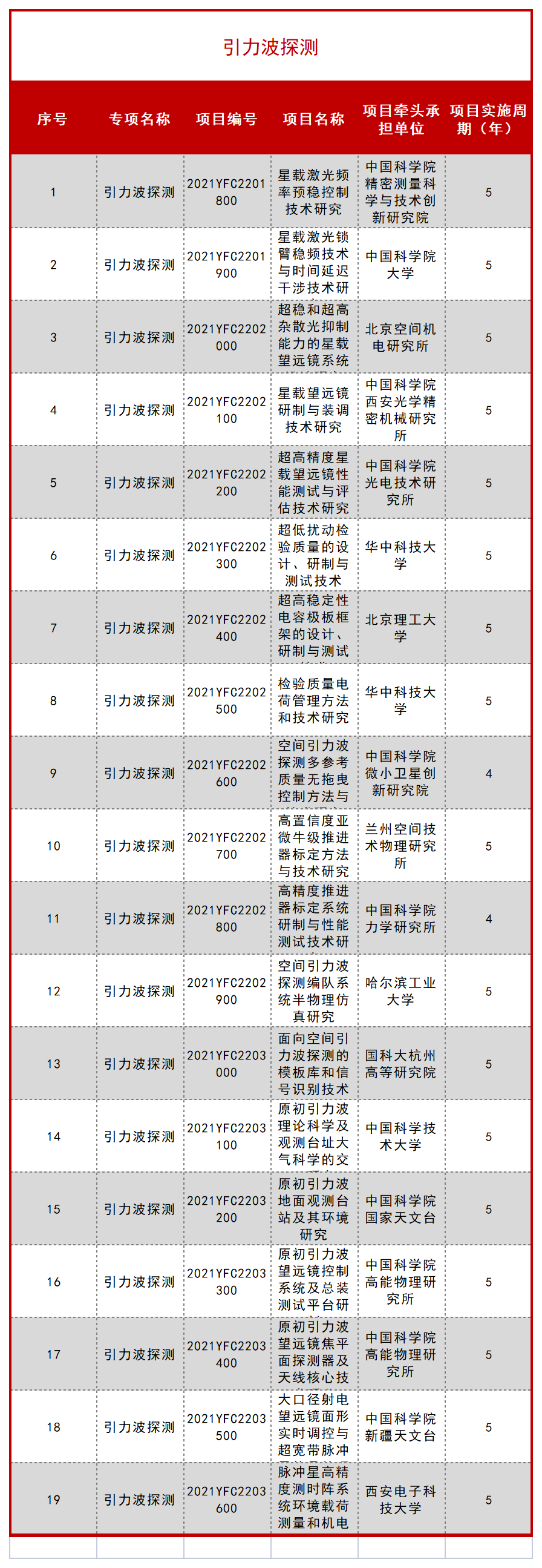 科技部公布一批 “十四五” 重点专项立项项目！ 行业新闻 第60张