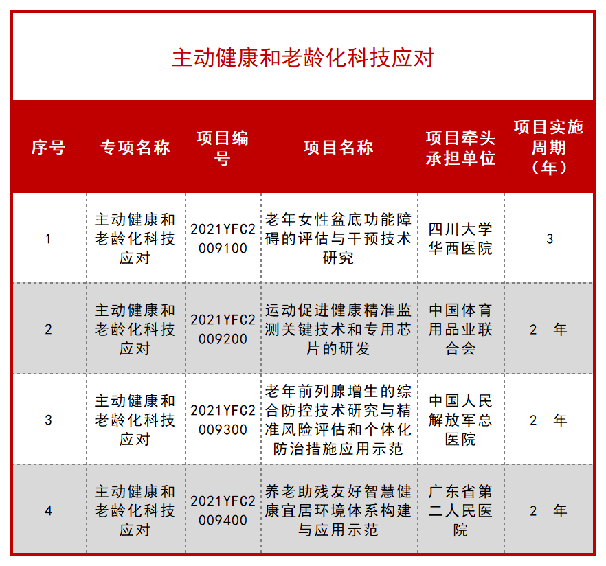 科技部公布一批 “十四五” 重点专项立项项目！ 行业新闻 第68张
