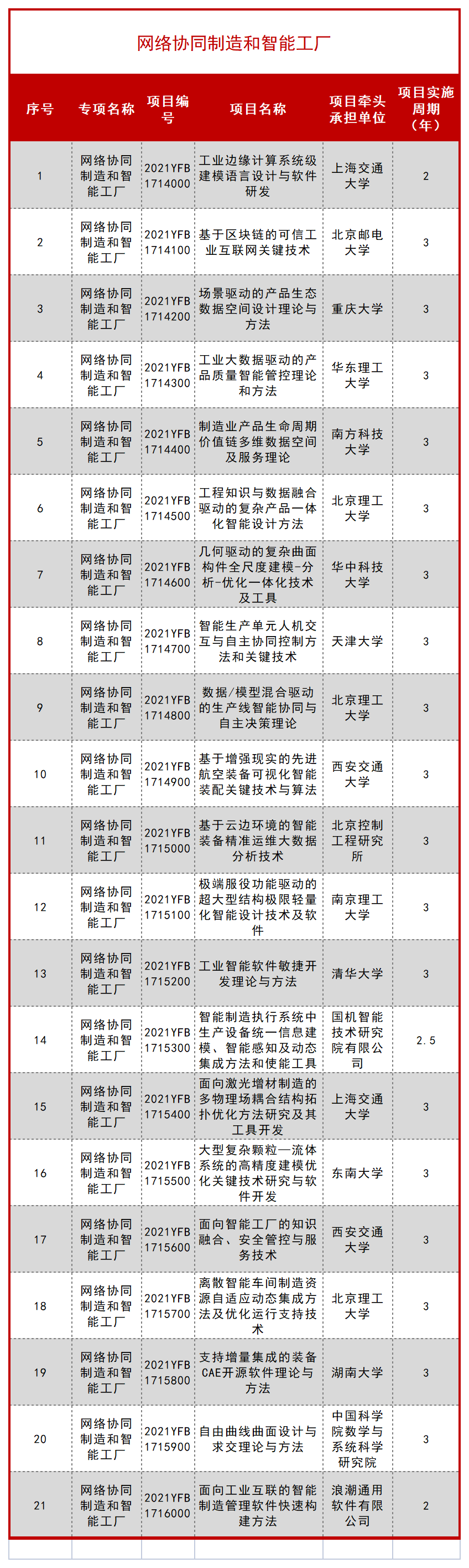 科技部公布一批 “十四五” 重点专项立项项目！ 行业新闻 第54张