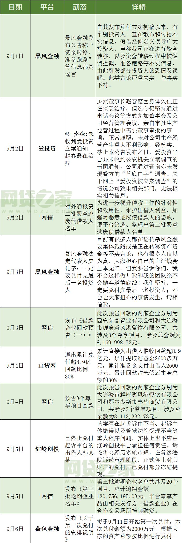 本周P2P行业动向：10家立案平台有进展（名单）