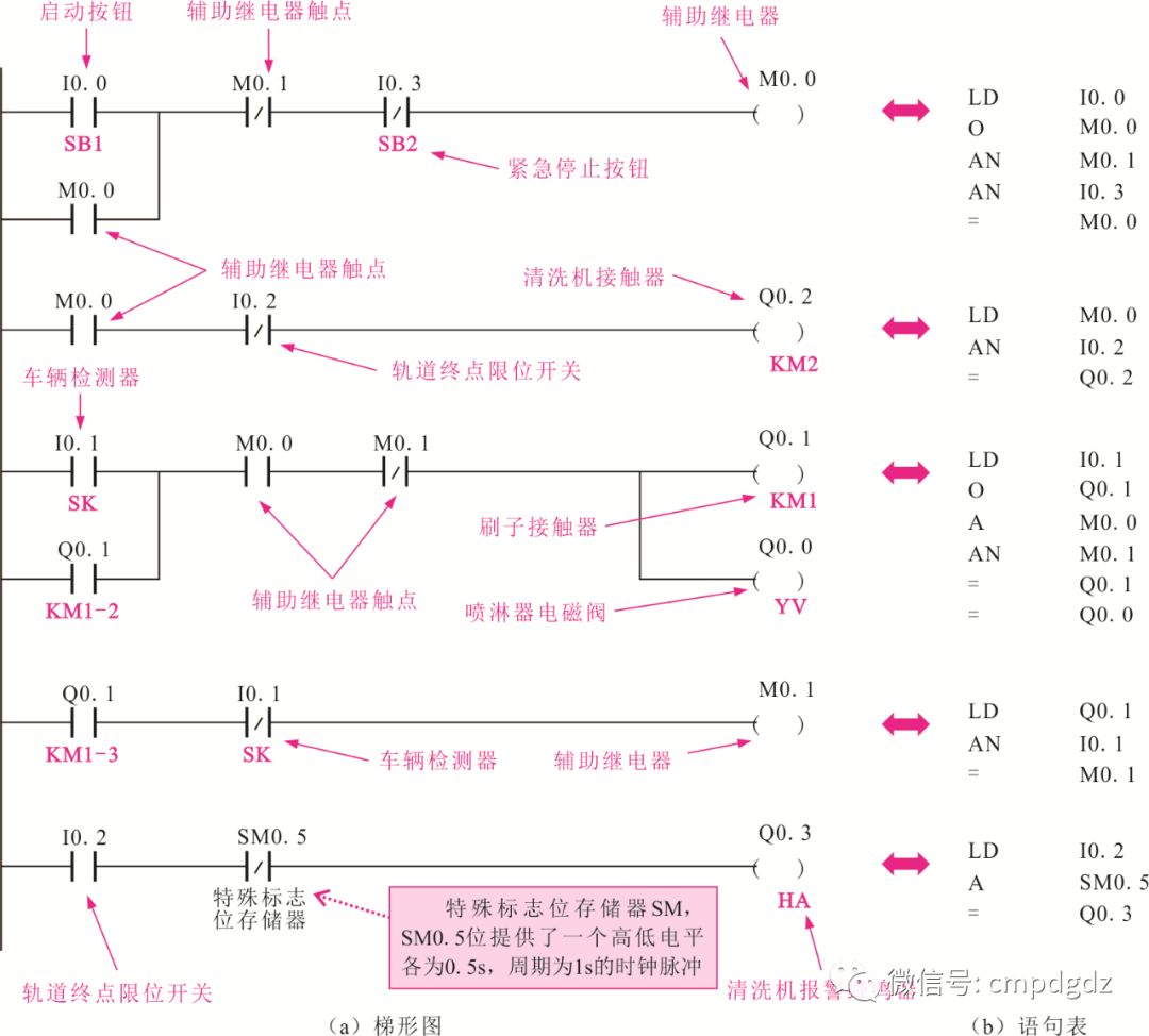【实例】图解水塔给水、机床控制系统，有程序（ 转自从零学PLC）的图7
