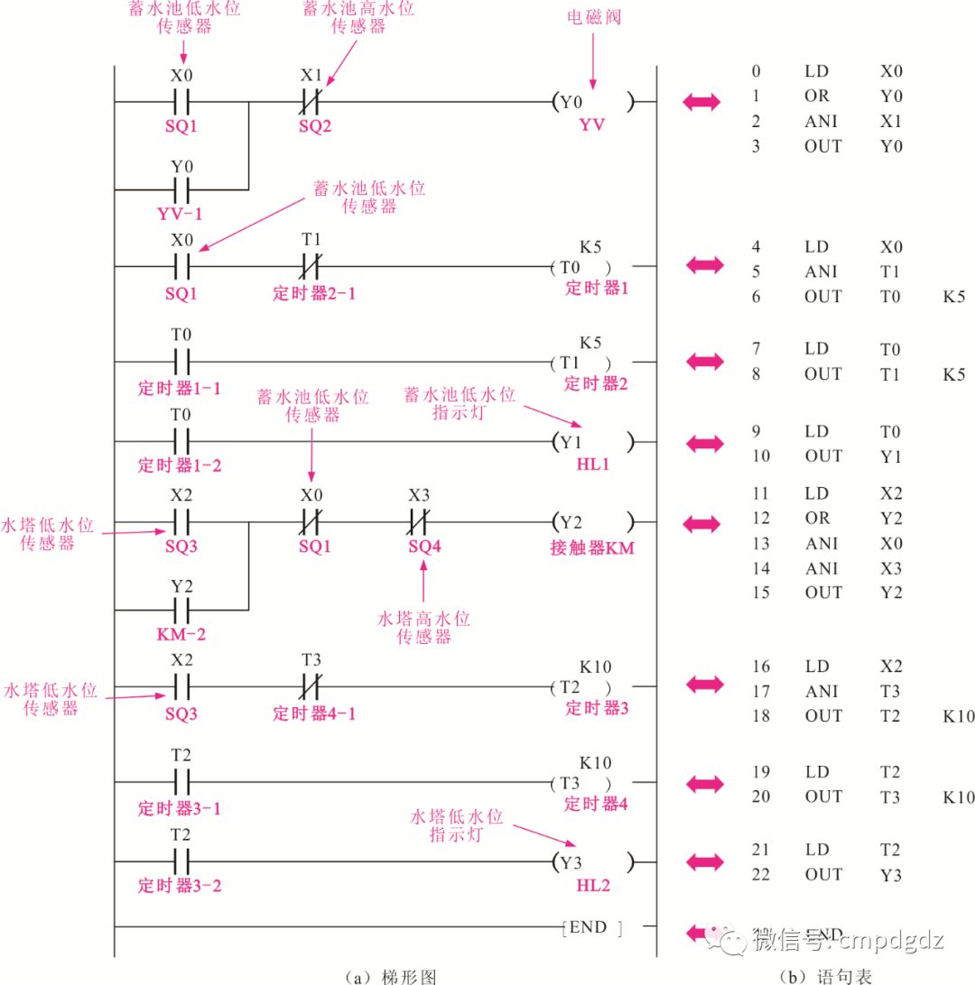 【实例】图解水塔给水、机床控制系统，有程序（ 转自从零学PLC）的图2