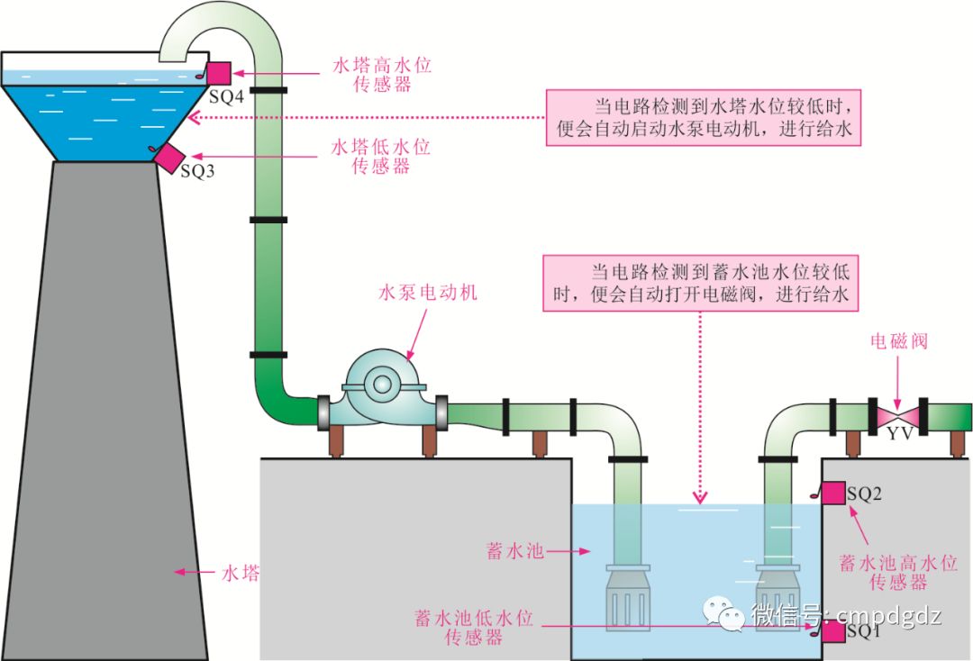【实例】图解水塔给水、机床控制系统，有程序（ 转自从零学PLC）的图1