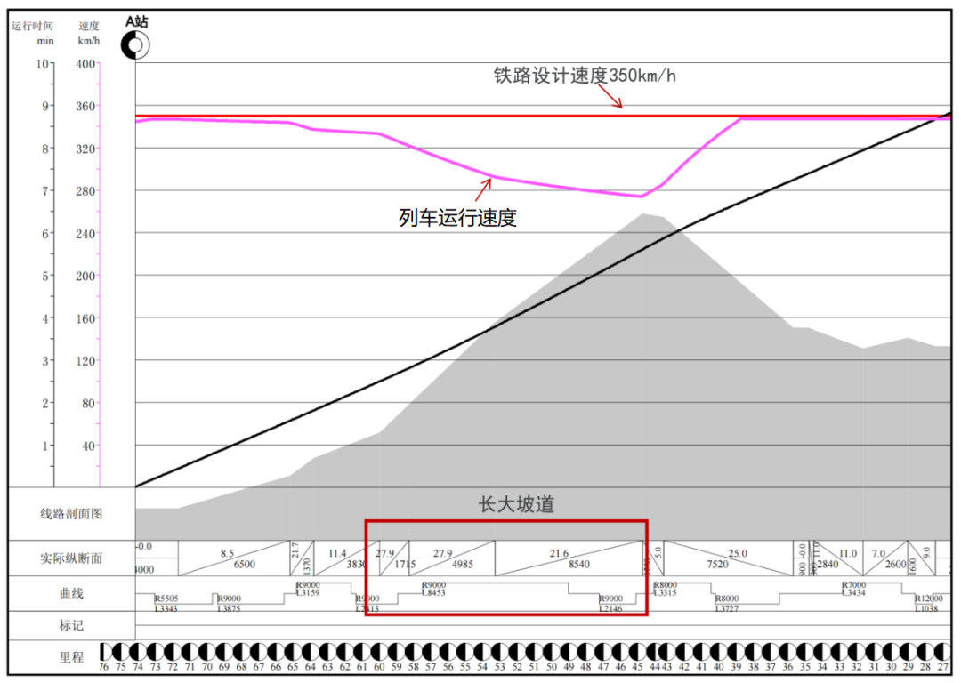 浅谈铁路设计速度和旅行速度的图6