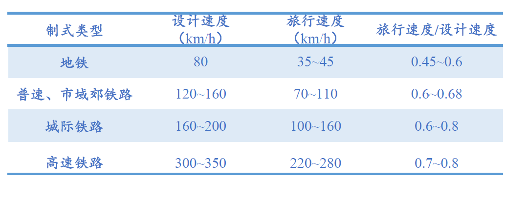 浅谈铁路设计速度和旅行速度的图4