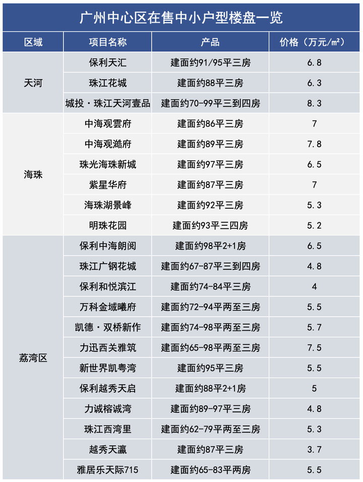 100方以下，广州*三区还有这些楼盘可上车！