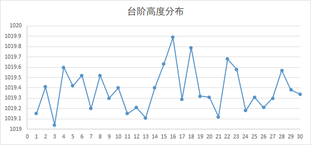 一条测量曲线，能告诉工程师多少信息
