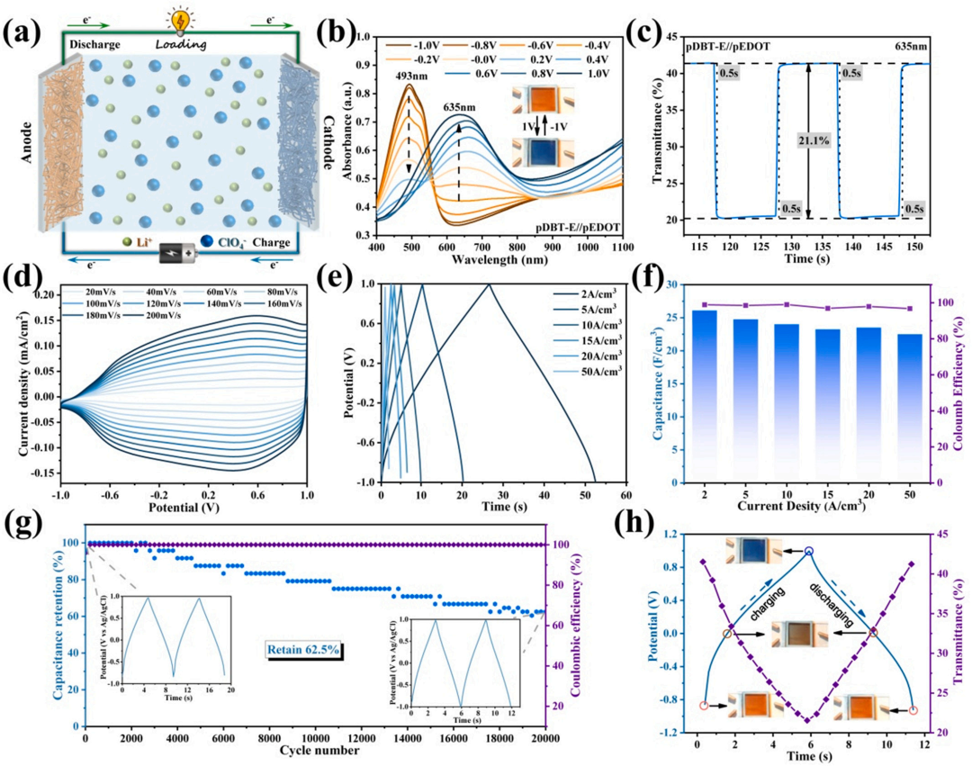 基于二苯并噻吩的高性能电致变色超级电容器：实现储能状态的可视化监测