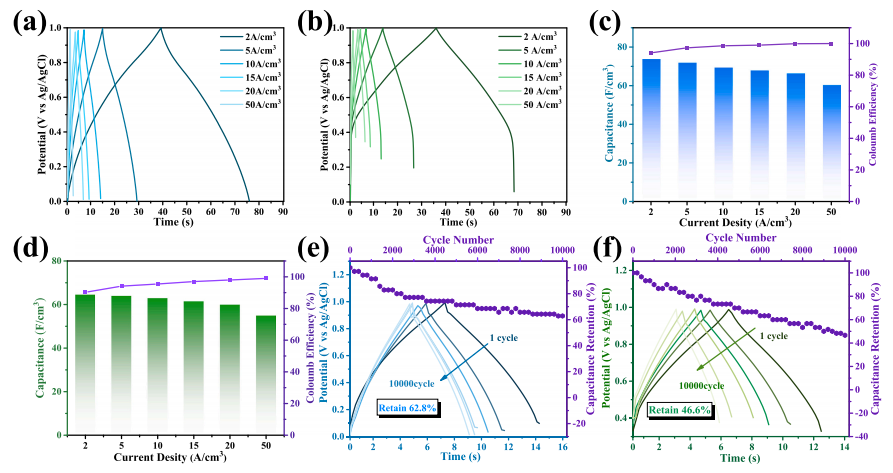 基于二苯并噻吩的高性能电致变色超级电容器：实现储能状态的可视化监测