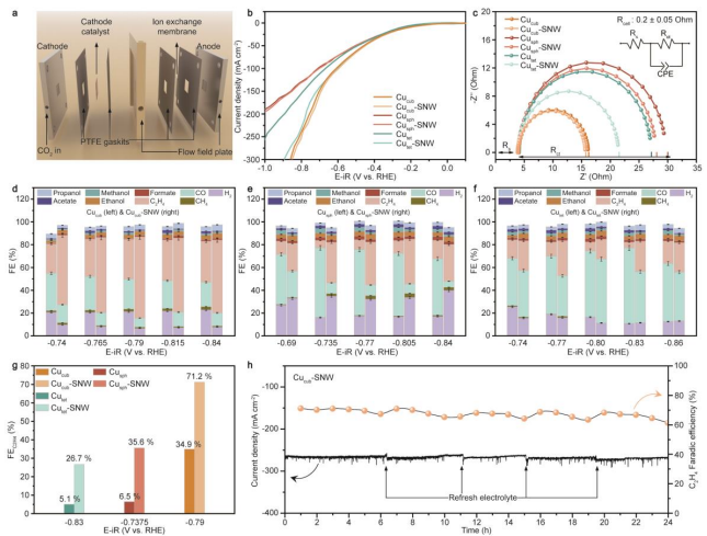用于高选择性且持久的二氧化碳电还原制乙烯的席夫碱网络协同修饰铜表面研究