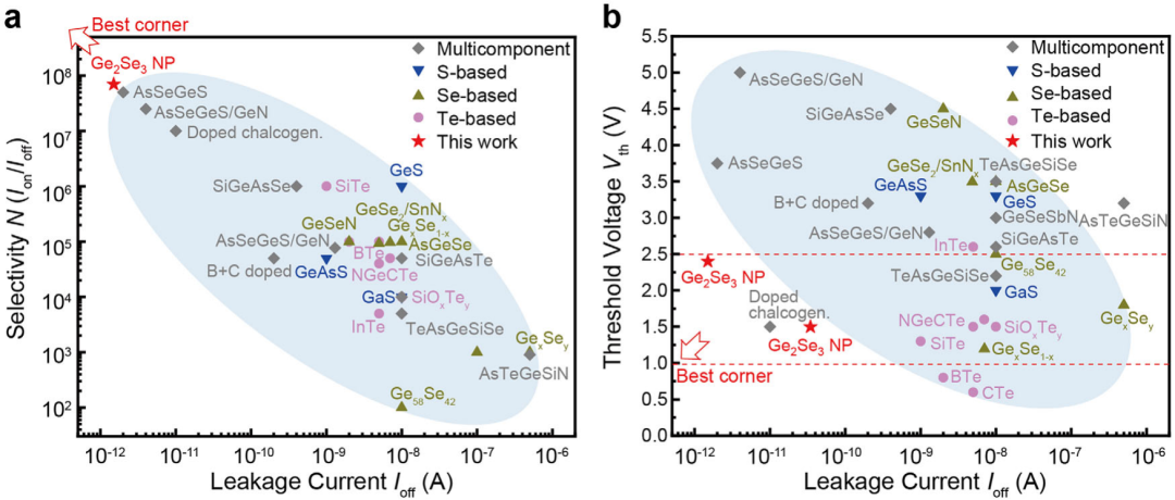 原位TEM助力突破三维存储选择器超低漏电流性能瓶颈