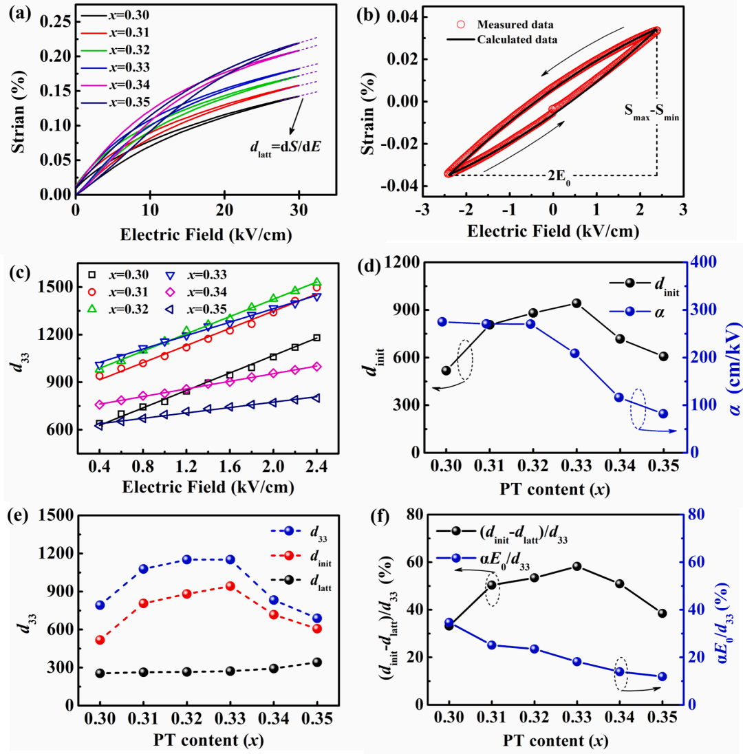 应力驱动下的铁电畴动态演变及其对驱动器性能的影响