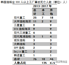 4年内，韩国造船业因安全事故死亡76人