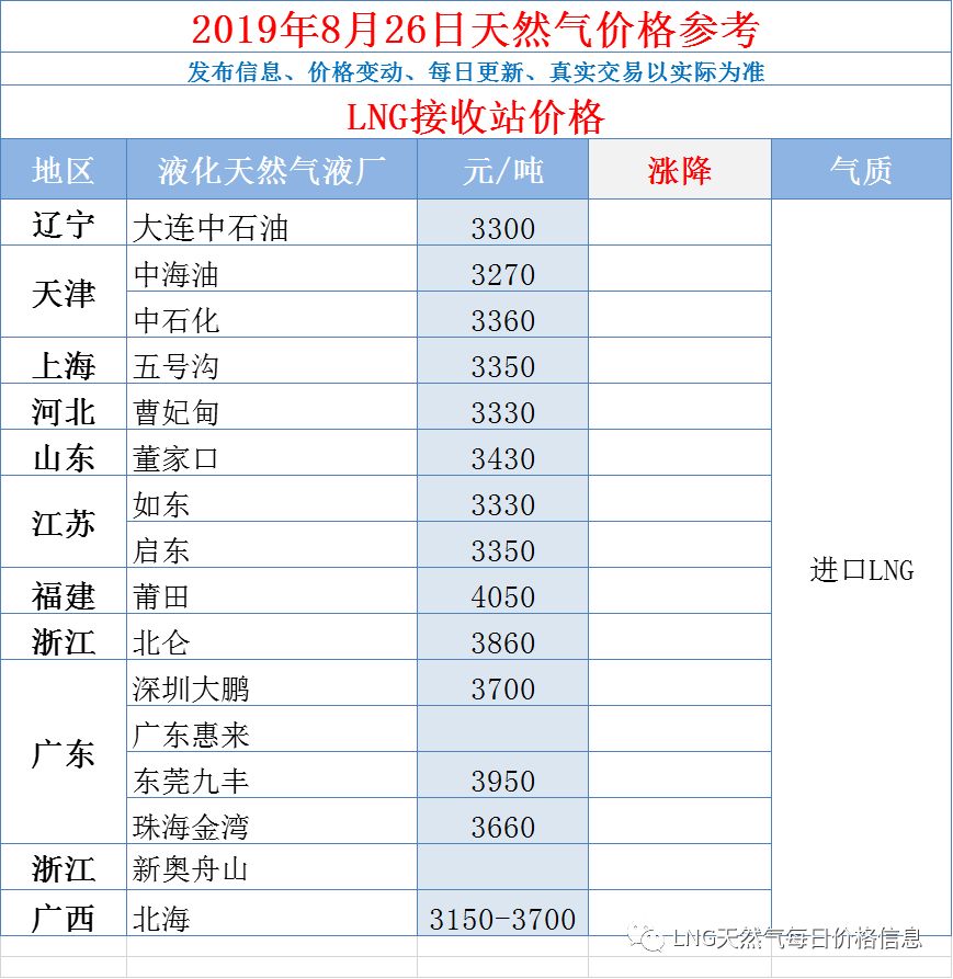 



【8月26日】今日多地液厂降价，至少26家液化天然气LNG工厂降价20-100元/吨！
