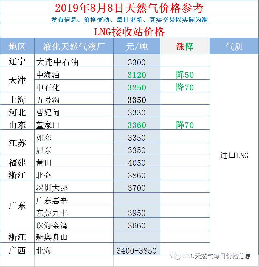 



【8月8日】今日LNG液化天然气大面积降价涨价，至少28家降价20-110元/吨，15家涨价30-50元/吨！
