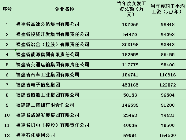 最新！福建这些国企薪酬披露！平均工资最高的是这家！