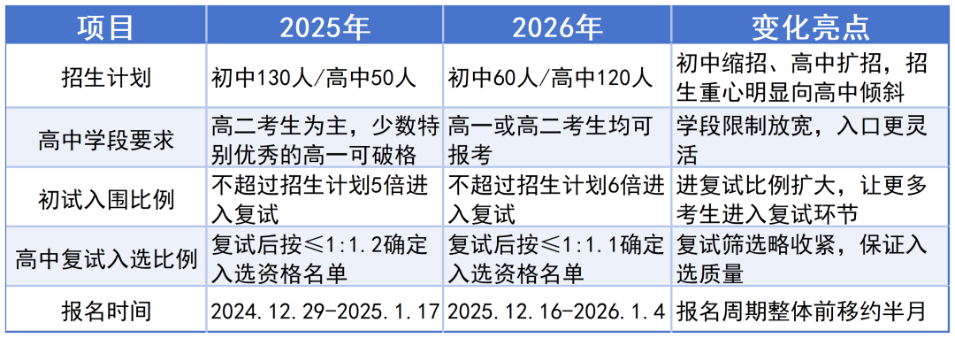 作为郑州家长：2026年西少班招生有啥变化？如何备战初试？(图2)