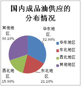 国内成品油市场分析