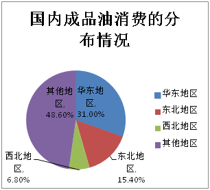 国内成品油市场分析