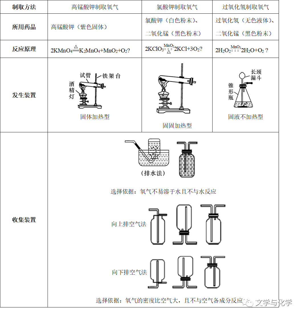 怎么制氧气初中-氧气的制法_https://www.jmylbn.com_新闻资讯_第2张