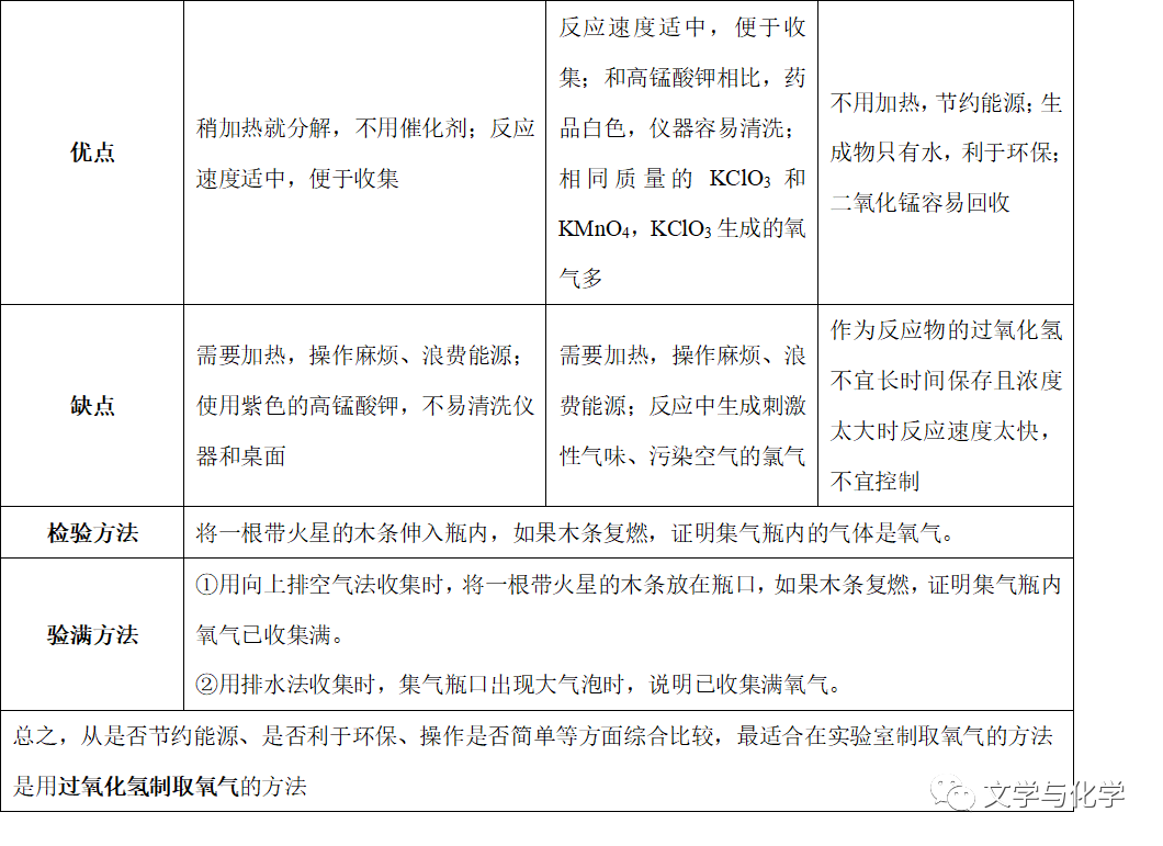 怎么制氧气初中-氧气的制法_https://www.jmylbn.com_新闻资讯_第3张