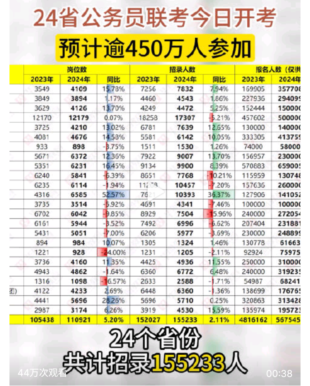 2024公务员联考逾450万人参加