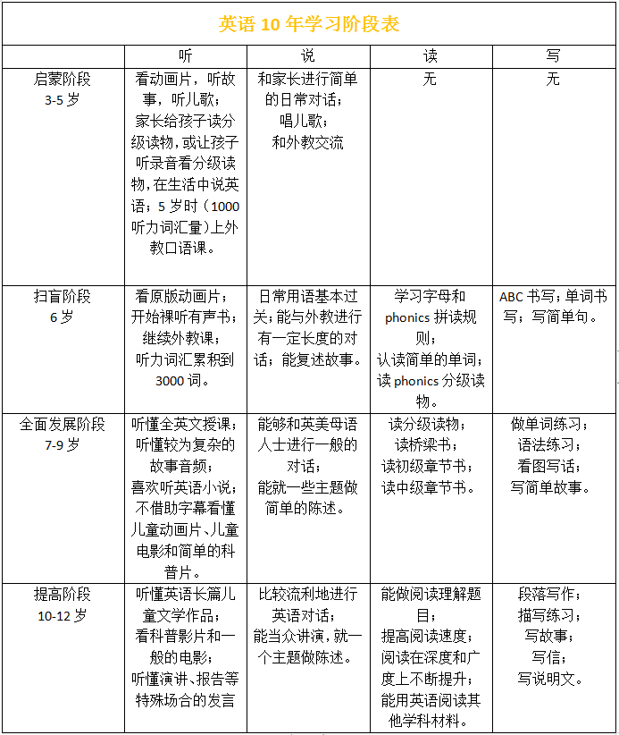 孩子学习没有规划 英语学习10年阶段规划表来了 七彩熊英语绘本 微信公众号文章阅读 Wemp