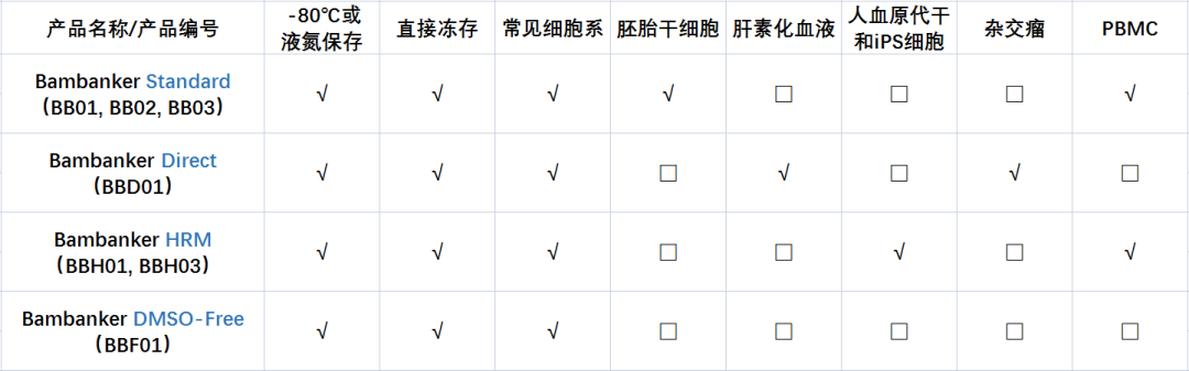 Bambanker凍存液產品系列選購指南