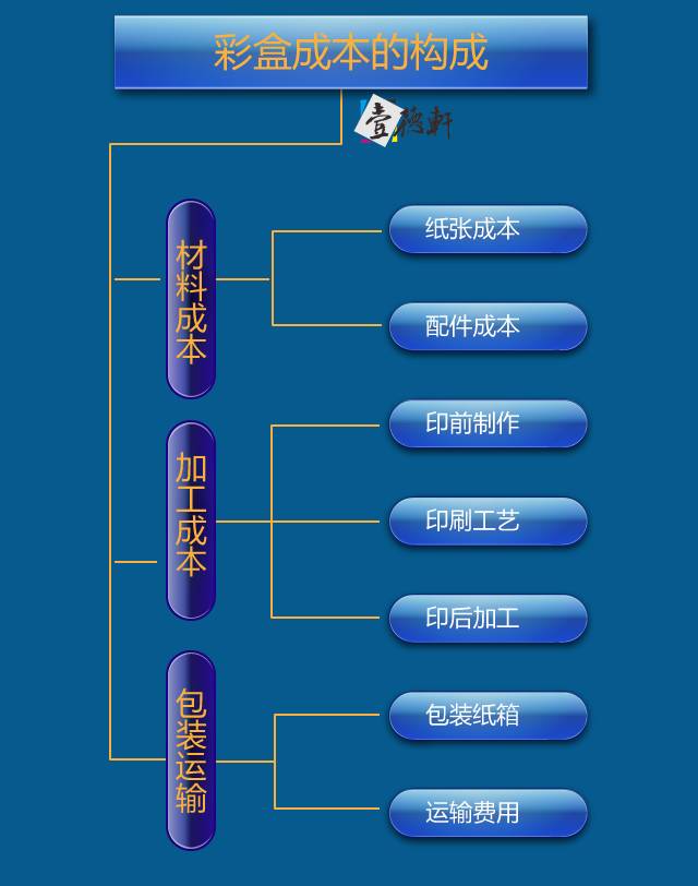 彩盒印刷色彩管理技术_彩盒印刷费用_深圳印刷彩盒