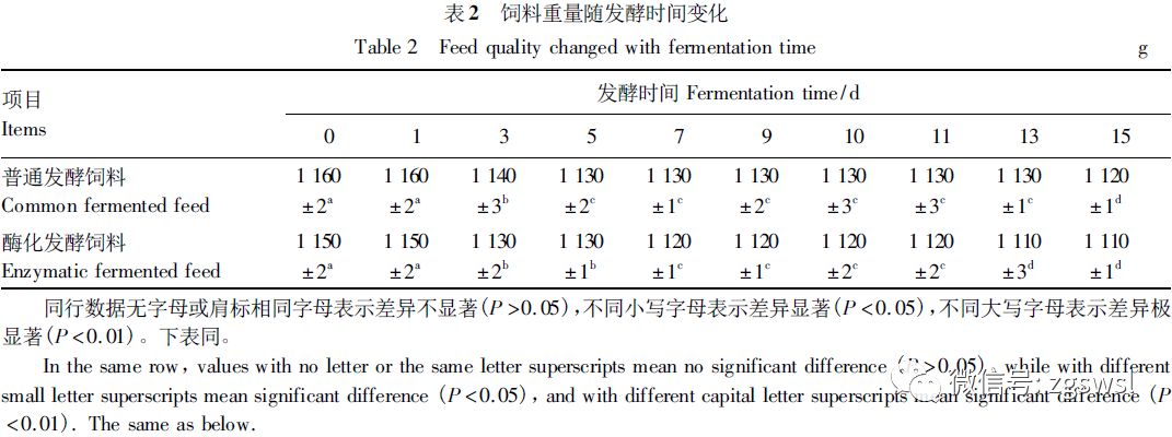 发酵过程中影响饲料品质的因素变化
