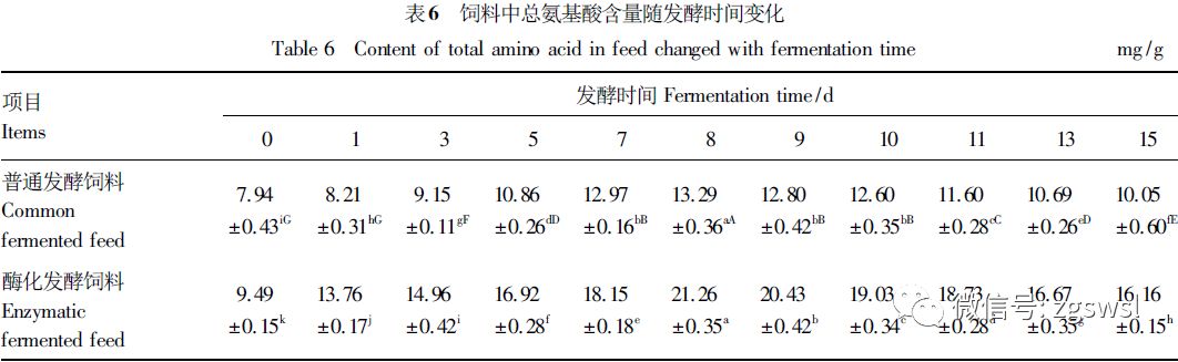  发酵过程中总氨基酸含量变化