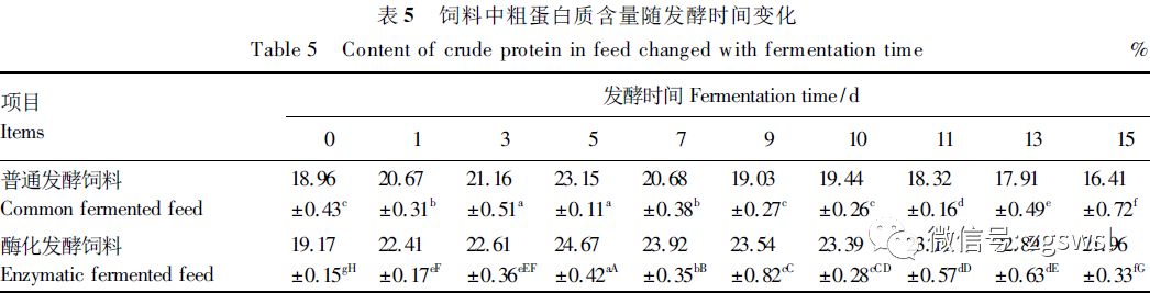 发酵过程中粗蛋白质含量变化